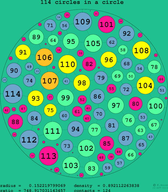 114 circles in a circle