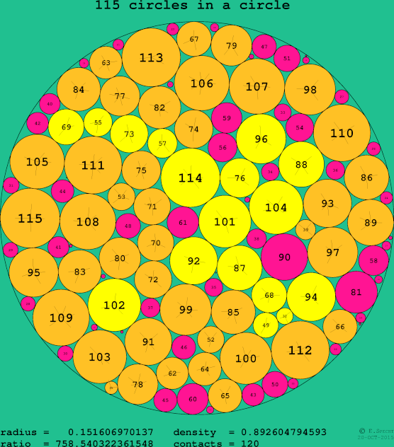 115 circles in a circle