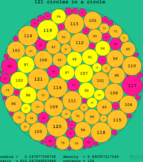 121 circles in a circle