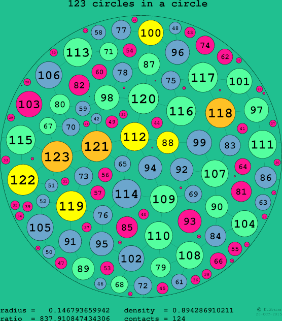 123 circles in a circle