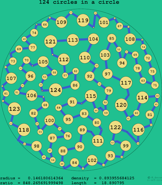 124 circles in a circle