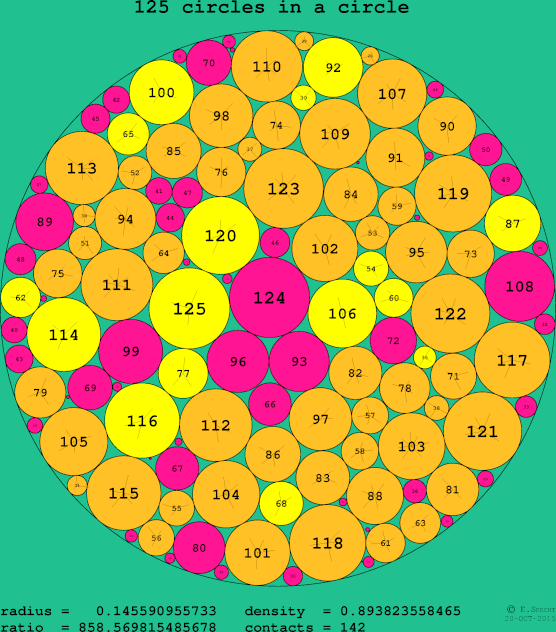 125 circles in a circle