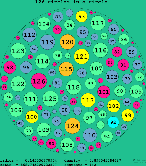 126 circles in a circle