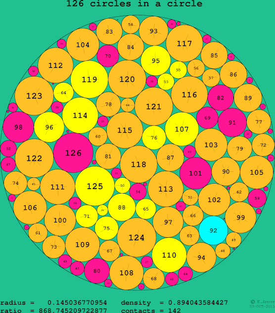126 circles in a circle