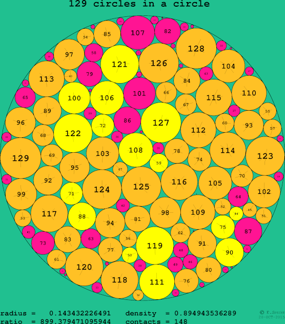 129 circles in a circle