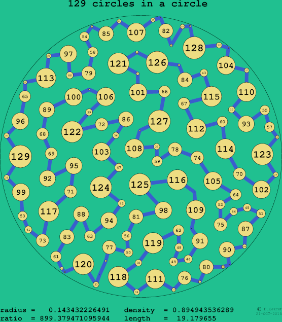 129 circles in a circle