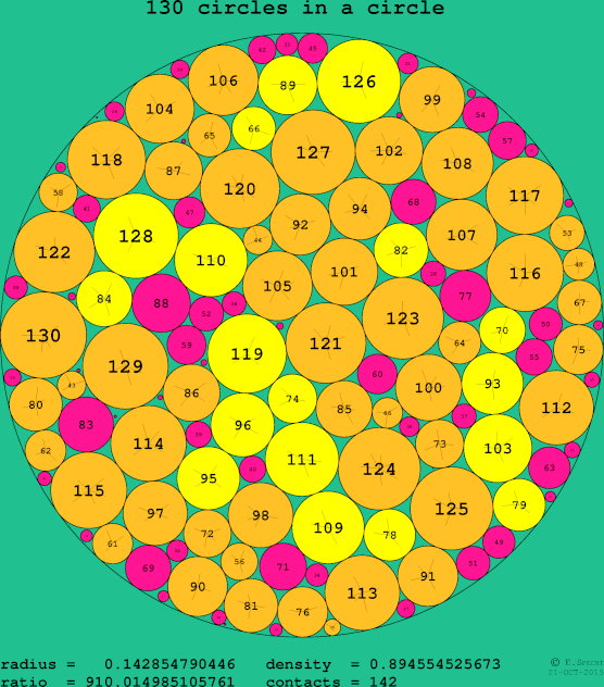 130 circles in a circle