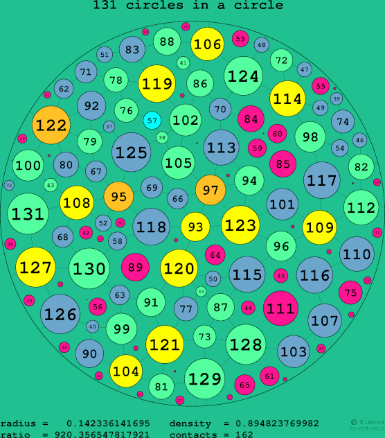 131 circles in a circle