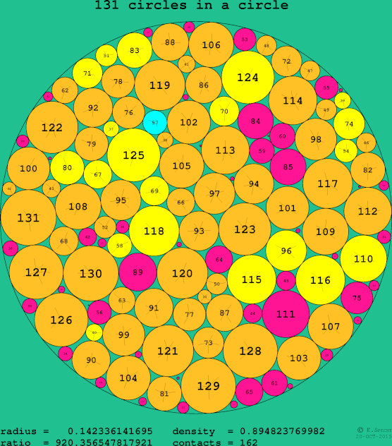 131 circles in a circle
