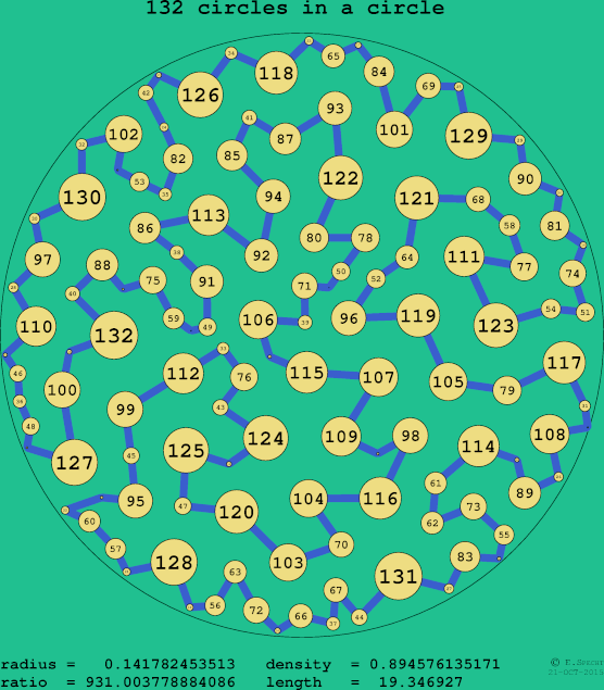 132 circles in a circle