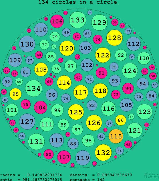 134 circles in a circle