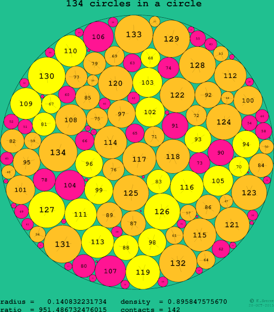 134 circles in a circle