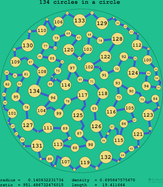 134 circles in a circle