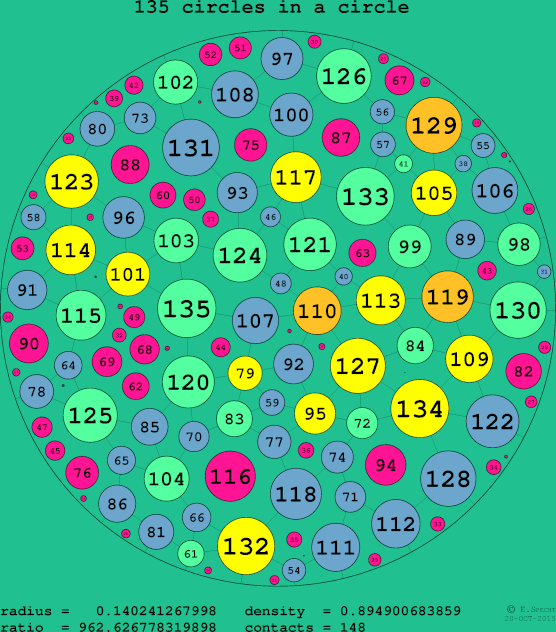 135 circles in a circle