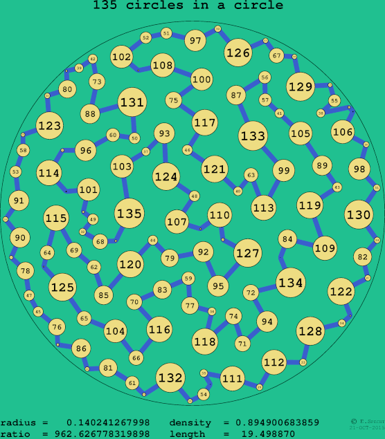 135 circles in a circle