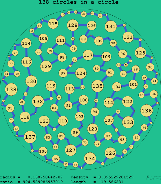 138 circles in a circle