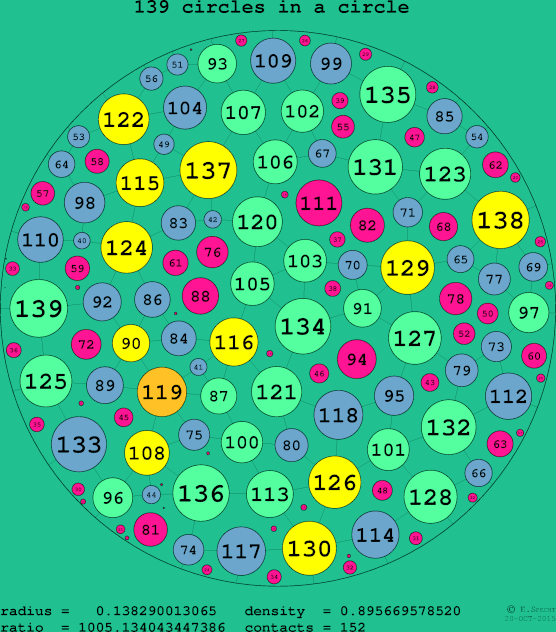 139 circles in a circle