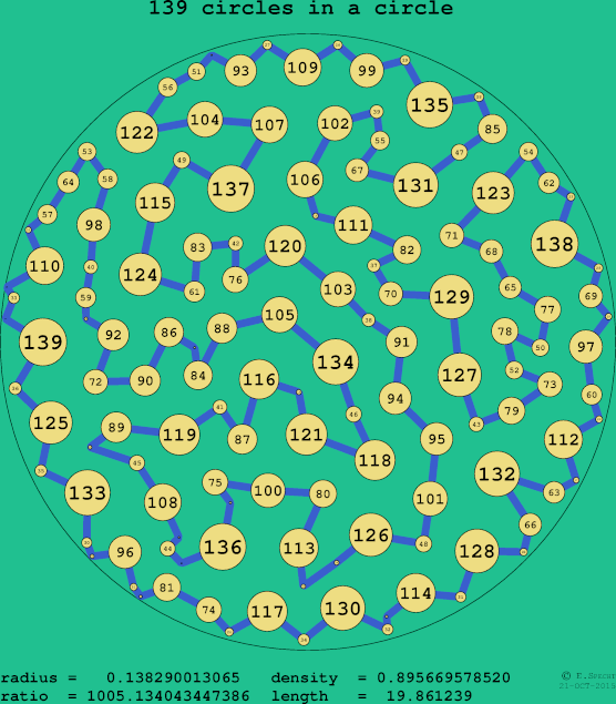 139 circles in a circle