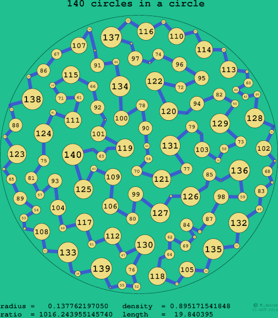 140 circles in a circle