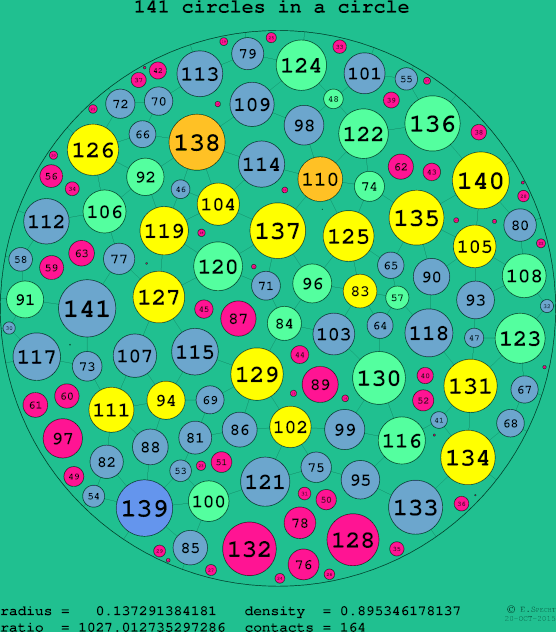 141 circles in a circle