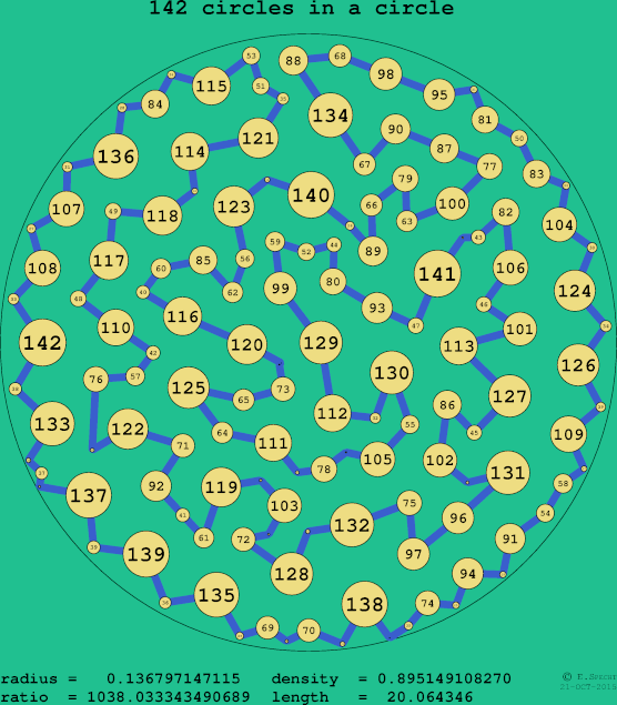 142 circles in a circle