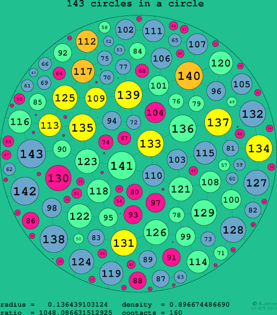 143 circles in a circle