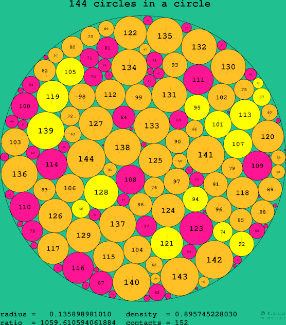 144 circles in a circle