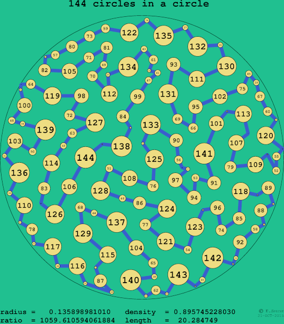 144 circles in a circle