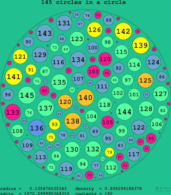 145 circles in a circle
