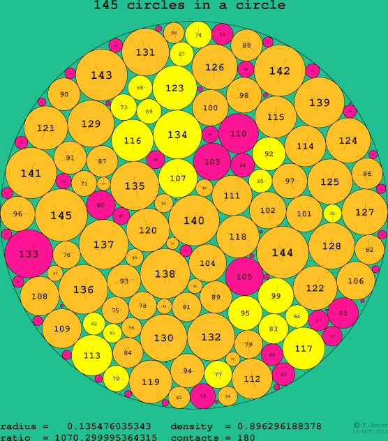 145 circles in a circle