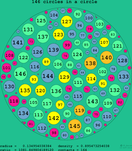 146 circles in a circle