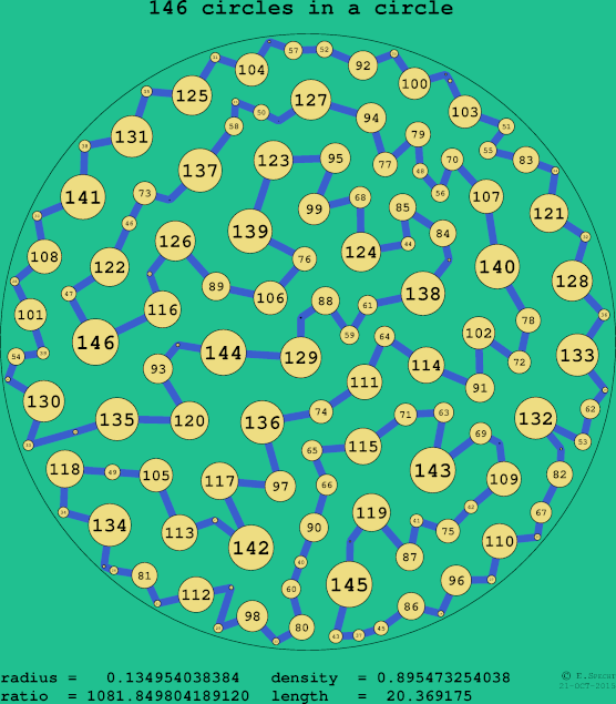 146 circles in a circle