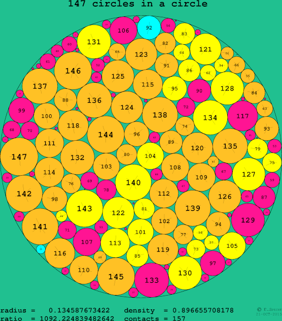 147 circles in a circle