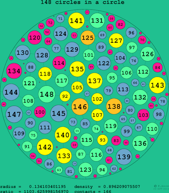 148 circles in a circle