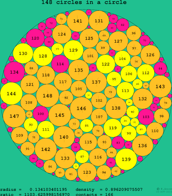 148 circles in a circle