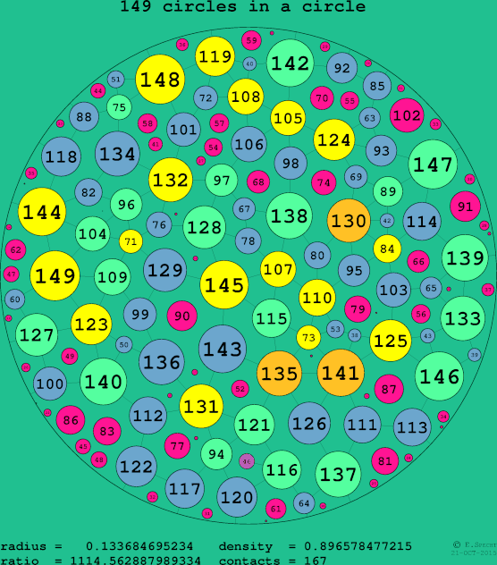 149 circles in a circle