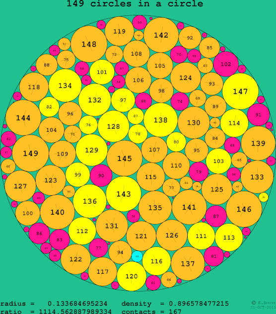 149 circles in a circle