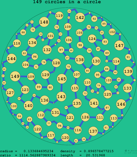 149 circles in a circle