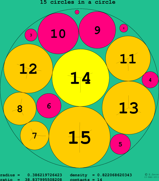 15 circles in a circle