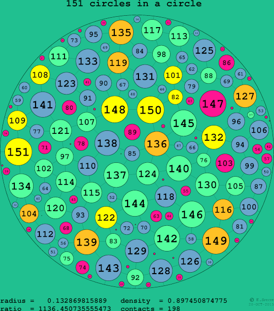 151 circles in a circle