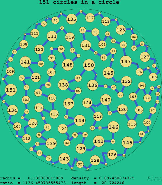 151 circles in a circle