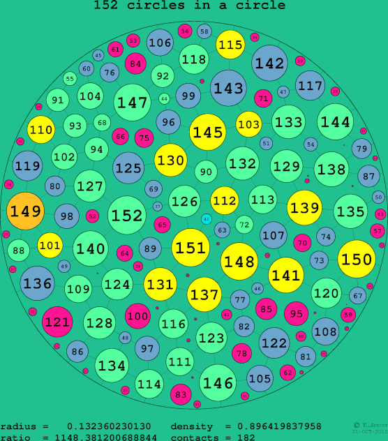 152 circles in a circle