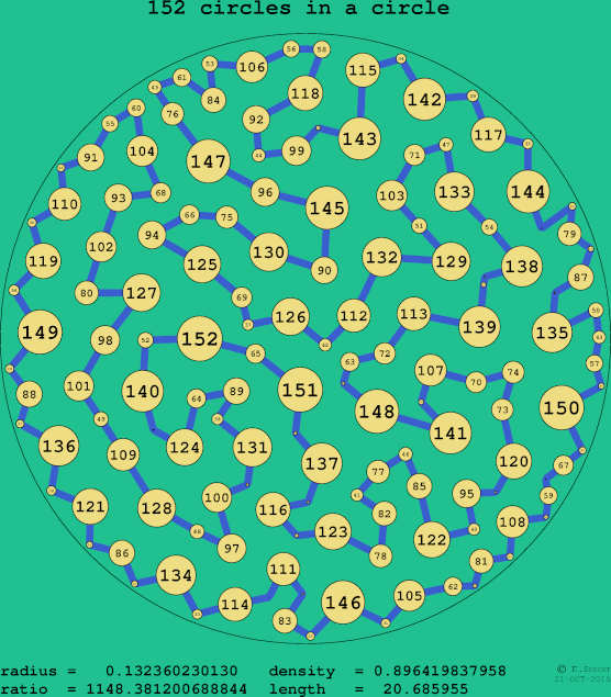 152 circles in a circle