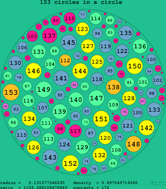 153 circles in a circle