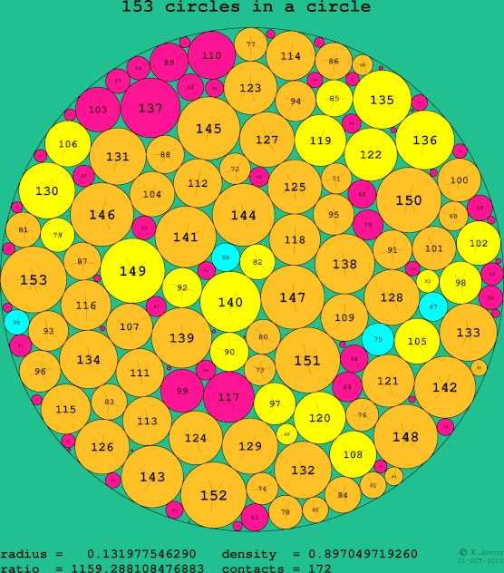 153 circles in a circle