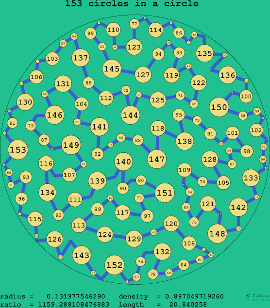 153 circles in a circle
