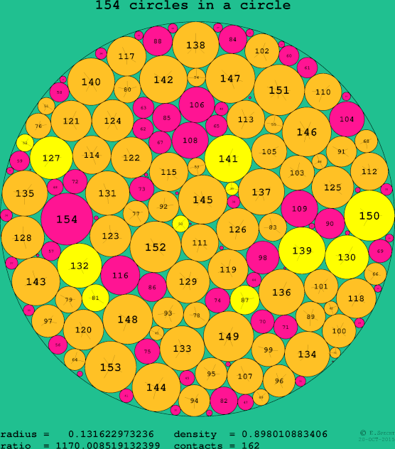 154 circles in a circle