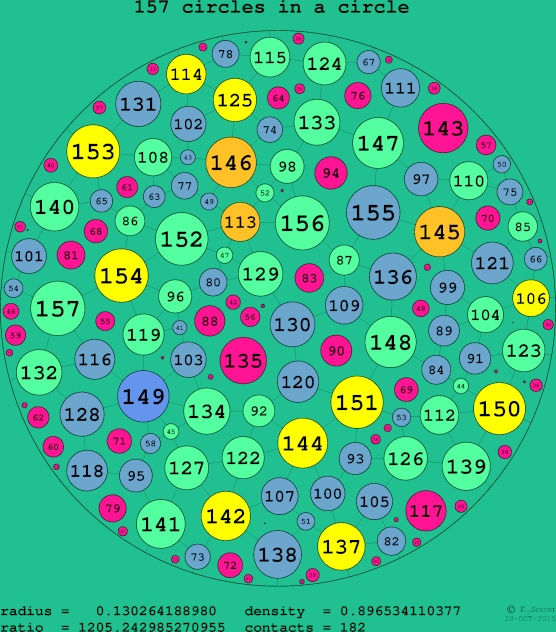 157 circles in a circle