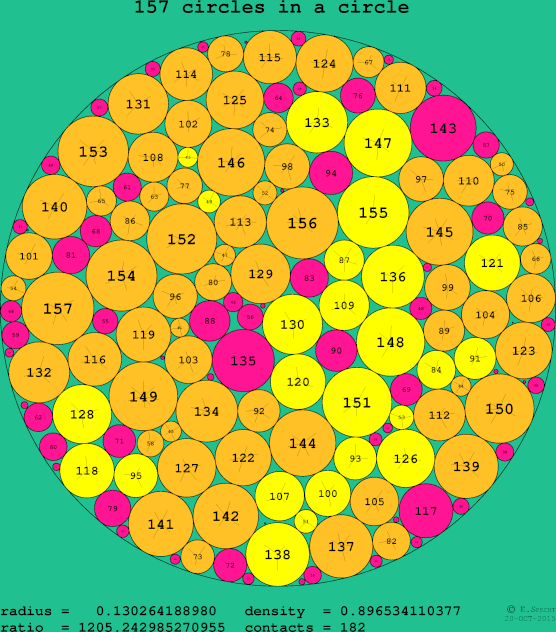 157 circles in a circle