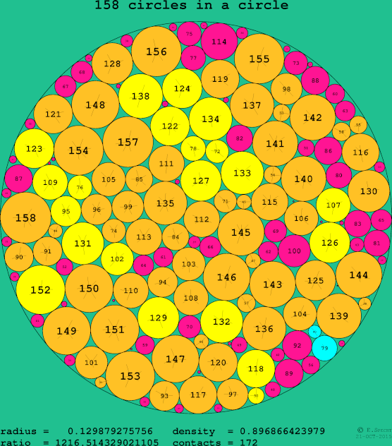 158 circles in a circle